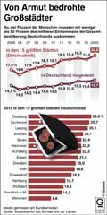 Armutsrisiko_Grostadte-DE-2015: Globus Infografik 11276/ 30.09.2016