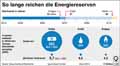 Energiereserven-Reichweite: Globus Infografik 11282/ 30.09.2016