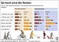 Versichertenrenten-DE-2015: Globus Infografik 11331/ 28.10.2016