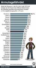 Armutsgefhrdungsquote-EU-2015: Globus Infografik 11336/ 28.10.2016