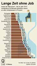 Langzeitarbeitslose-EU-2015: Globus Infografik 11444/ 23.12.2016