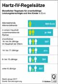 Hartz-IV-Regelsätze / Infografik Globus 11456 vom 23.12.2016