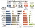 Lebensbedingungen-2016 / Infografik Globus 11472 vom 06.01.2017