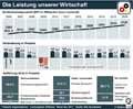 Bruttoinlandsprodukt-DE-2006-2016: Globus Infografik 11500/ 20.01.2017