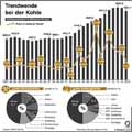 Kohleförderung-1987-2015 / Infografik Globus 11537 vom 03.02.2017