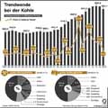 Kohlefrderung-1987-2015: Globus Infografik 11537/ 03.02.2017