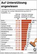 Mindestsicherung-DE-2015: Globus Infografik 11552/ 10.02.2017