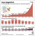 Asylablehnung-DE-2016 / Infografik Globus 11581 vom 24.02.2017