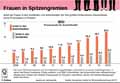 Frauen-Spitzengremien-DE-2006-2016 / Infografik Globus 11584 vom 02.03.2017