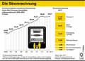 Stromrechnung-DE-2000-2017 / Infografik Globus 11598 vom 10.03.2017