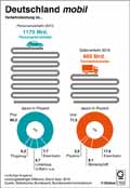 Verkehrsleistung-DE-2015: Globus Infografik 11600/ 10.03.2017