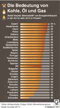 Kohle_l_Gas_EU-2015: Globus Infografik 11601/ 10.03.2017