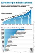 Windkraft-DE-2016 / Infografik Globus 11610 vom 10.03.2017