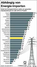 Energieabhngigkeit-EU-2015: Globus Infografik 11626/ 24.03.2017