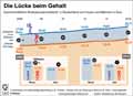 Gehaltslücke-DE-2006-2016 / Infografik Globus 11647 vom 31.03.2017