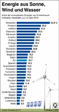 Erneuerbare-Energien-EU-2015: Globus Infografik 11648/ 31.03.2017