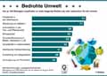 Umweltrisiken-DE-2016: Globus Infografik 11681/ 21.04.2017