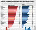 Steuer-Abgabenlast-IL-2016: Globus Infografik 11688/ 21.04.2017