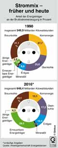 Strommix-DE-1990-2016: Globus Infografik 11708/ 28.04.2017