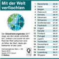Globalisierungs-Index-Welt-2017: Globus Infografik 11712/ 05.05.2017
