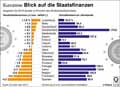 Staatsfinanzen-EU-2016: Globus Infografik 11718/ 05.05.2017