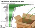 Importeure-Welt-2016 / Infografik Globus 11730 vom 12.05.2017