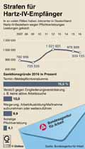 Hartz-IV-Strafen-2016: Globus Infografik 11739/ 19.05.2017