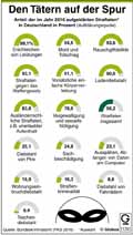 Straftaten-Aufklärungsquote-DE-2016 / Infografik Globus 11741 vom 19.05.2017