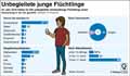 minderjhrige_Flchtlinge-EU2016: Globus Infografik 11743/ 19.05.2017