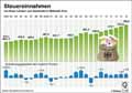 Steuereinnahmen-DE-1992-2016 / Infografik Globus 11746 vom 19.05.2017