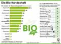 Bioprodukte-DE-2017: Globus Infografik 11756/ 26.05.2017