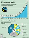Fairtrade-DE-1993-2016: Globus Infografik 11757/ 26.05.2017
