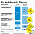 Steuerverteilung-DE-2016 / Infografik Globus 11762 vom 26.05.2017