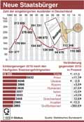 Einbrgerungen-DE-1990-2016: Globus Infografik 11809/ 23.06.2017