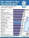 Hausmll-Bundeslnder-2015: Globus Infografik 11813/ 23.06.2017
