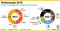 Weltenergie-2016 / Infografik Globus 11903 vom 04.08.2017