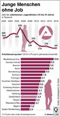 Jugendarbeitslosigkeit-DE-2000-2016: Globus Infografik 11906/ 11.08.2017