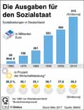 Sozialbudget-DE-1966-2016 / Infografik Globus 11912 vom 11.08.2017