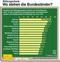 Bildungsmonitor-DE-2017: Globus Infografik 11950/ 01.09.2017