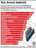 Armutsgefhrdung-DE-2016 / Infografik Globus 11968 vom 08.09.2017