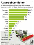 Agrarsubventionen-2016 / Infografik Globus 11974 vom 08.09.2017