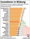 Bildungsausgaben-OECD-2014 / Infografik Globus 11990 vom 22.09.2017