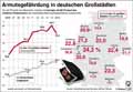 Armutsgefährdung-DE-Grossstaedte-2016 / Infografik Globus 11999 vom 22.09.2017