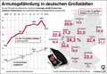 Armutsgefhrdung-DE-Grossstaedte-2016: Globus Infografik 11999/ 22.09.2017