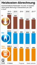 Heizkosten-DE-2013-2017 / Infografik Globus 12103 vom 17.11.2017