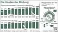 Bildungskosten-DE-2007-2017 / Infografik Globus 12203 vom 05.01.2018