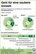 Umweltschutzausgaben_DE-2014 / Infografik Globus 12218 vom 12.01.2018