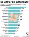 Gesundheitsausgaben_OECD-2017 / Infografik Globus 12220 vom 12.01.2018