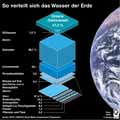 Wasserverteilung_Erde / Infografik Globus 12227 vom 19.01.2018