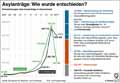 Asylentscheidungen_DE_2007-2017: Globus Infografik 12277/ 09.02.2018